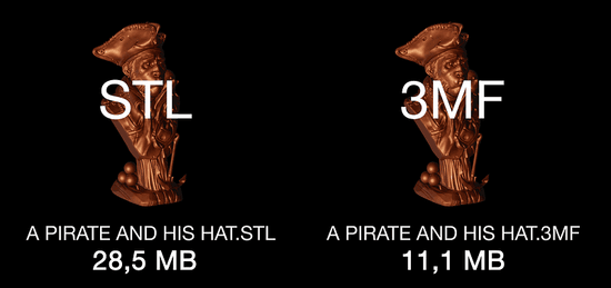 Side-by-side comparison of a pirate figurine exported as STL at 28.5 MB versus 3MF at 11.1 MB, showing the same quality at smaller file size